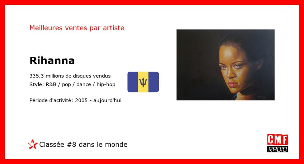 Meilleures ventes par artiste: Rihanna – Classement: numéro 8 au niveau international.